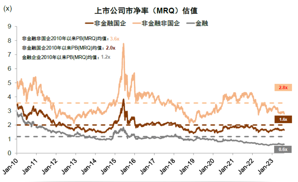 注：上市非金融国企与非国企市净率（MRQ）