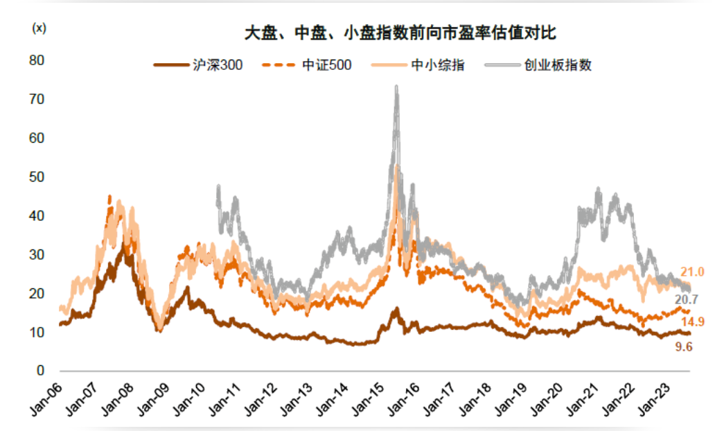 注：A股各类风格市盈率均位于历史较低区间