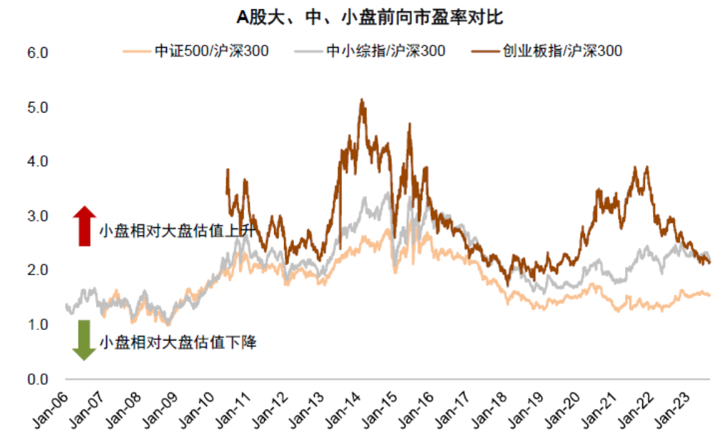 注：中小市值与大盘蓝筹估值对比