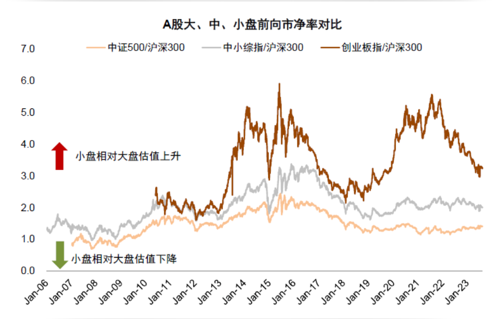 注：中小市值与大盘蓝筹估值对比（市净率）