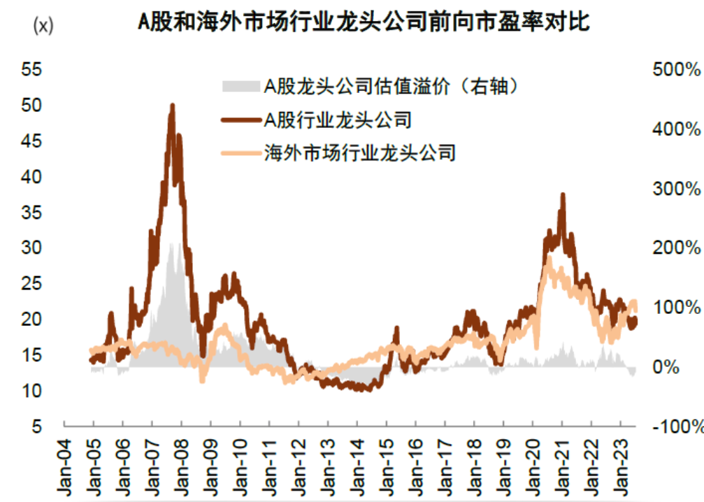 注：A股和海外市场行业龙头前向市盈率