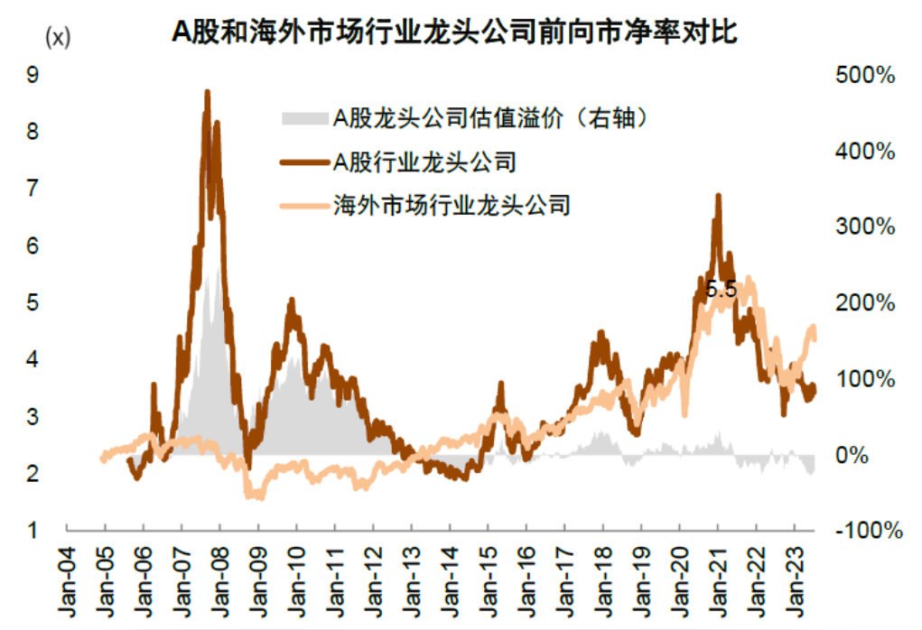 注：A股和海外市场行业龙头前向市净率