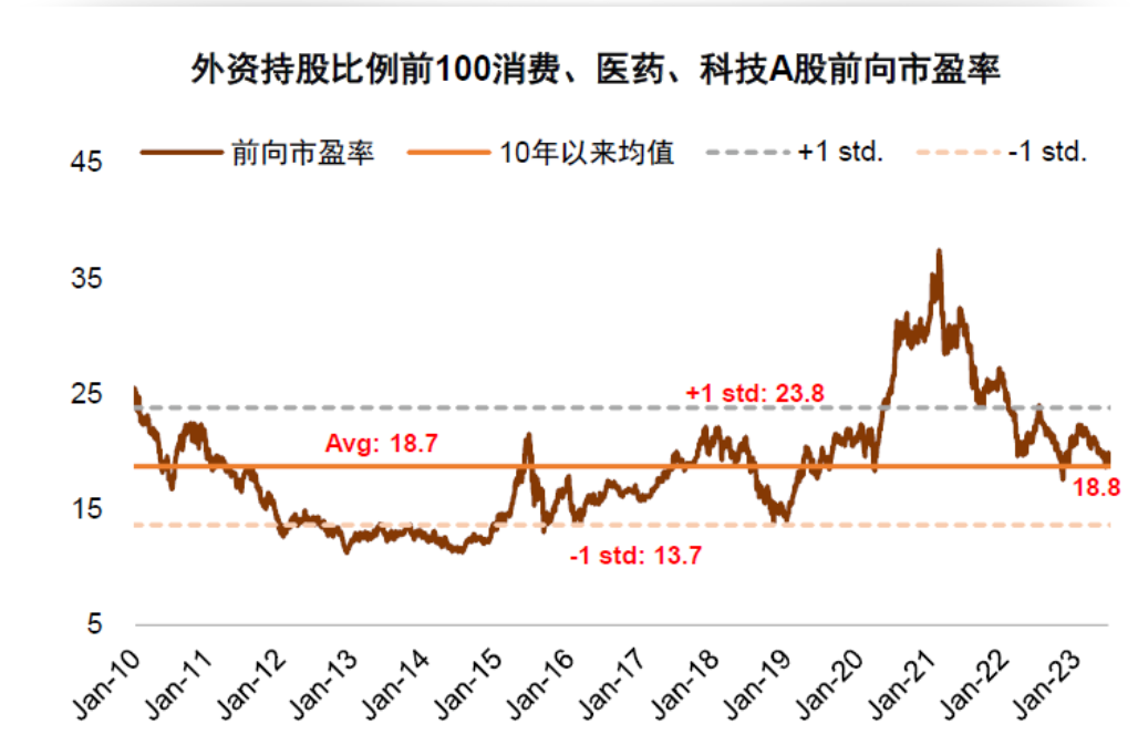 注：外资持股比例前100消费、医药、科技A股前向市盈率