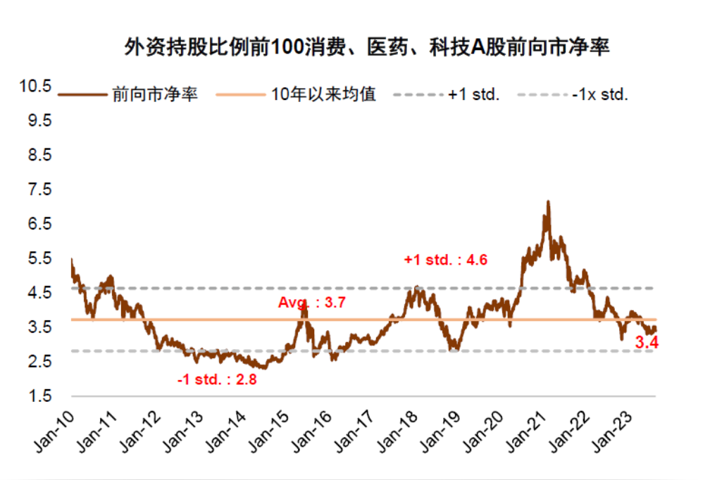 注：外资持股比例前100消费、医药、科技A股前向市净率