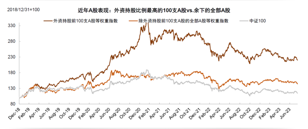 注：外资持股前100等权重指数表现