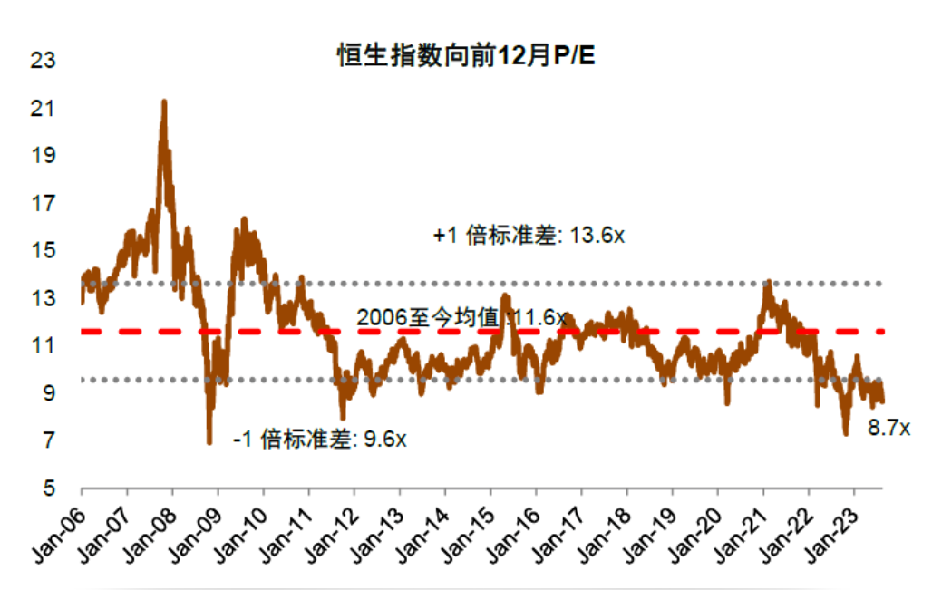 注：恒生指数市盈率低于-1倍标准差，处于历史低位