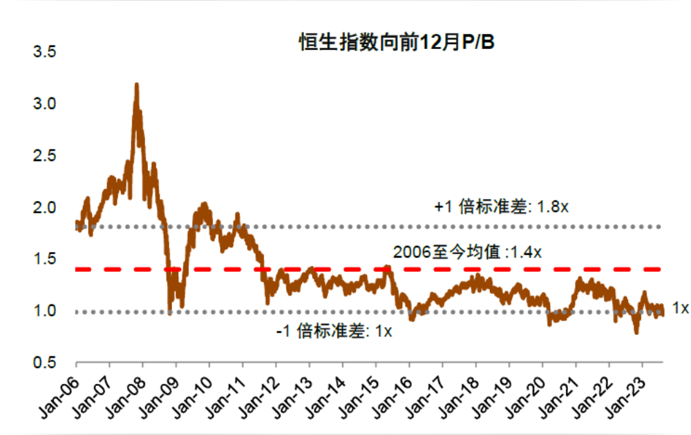 注：恒生指数市净率