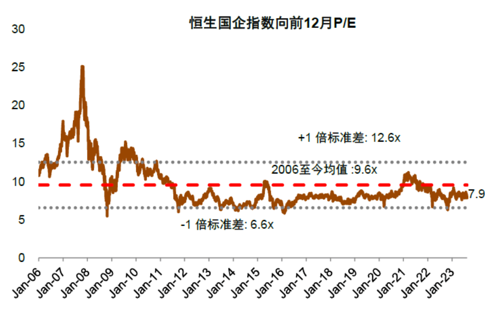注：恒生国企指数市盈率