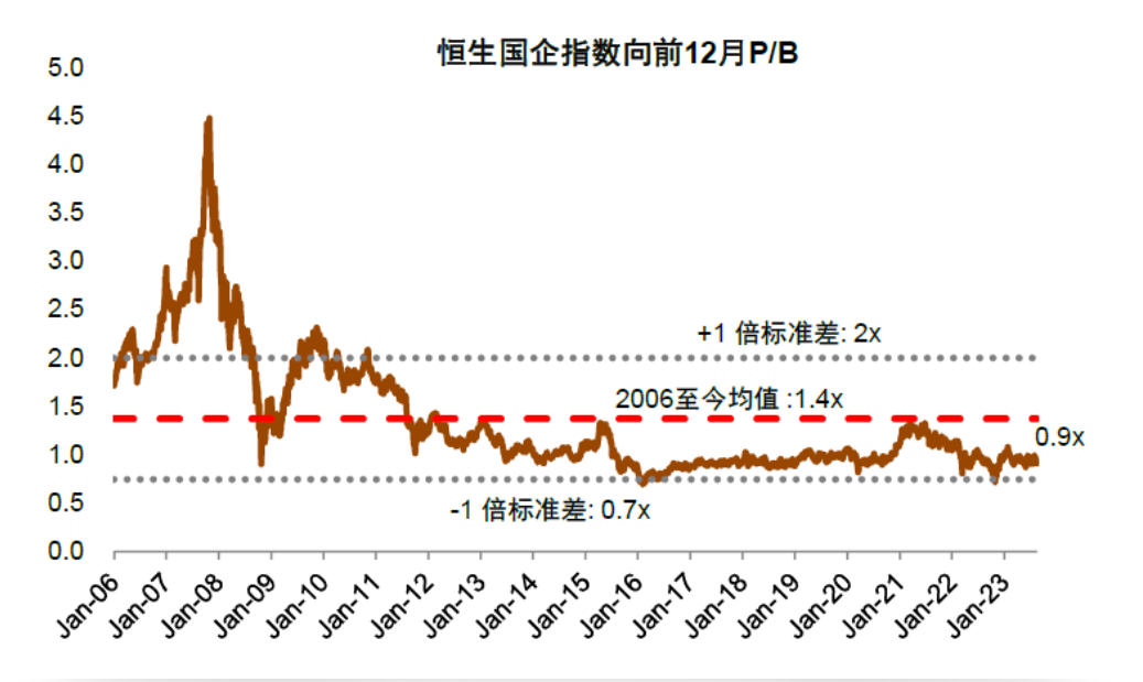 注：恒生国企指数市净率