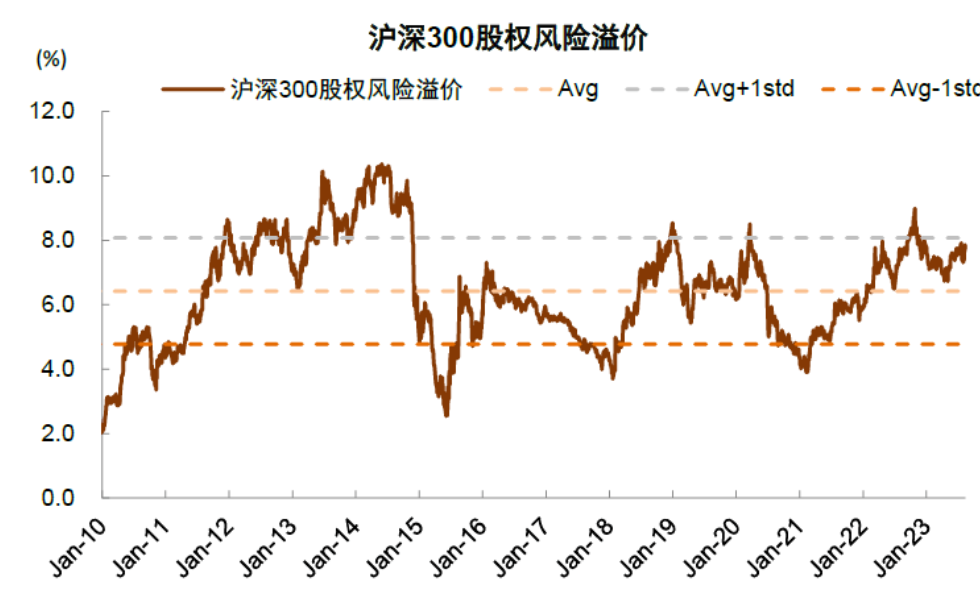 注：沪深300股权风险溢价上升至2010年以来均值向上一倍标准差附近