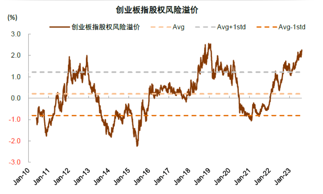 注：创业扳指股权风险溢价已超过2010年以来均值向上一倍标准差