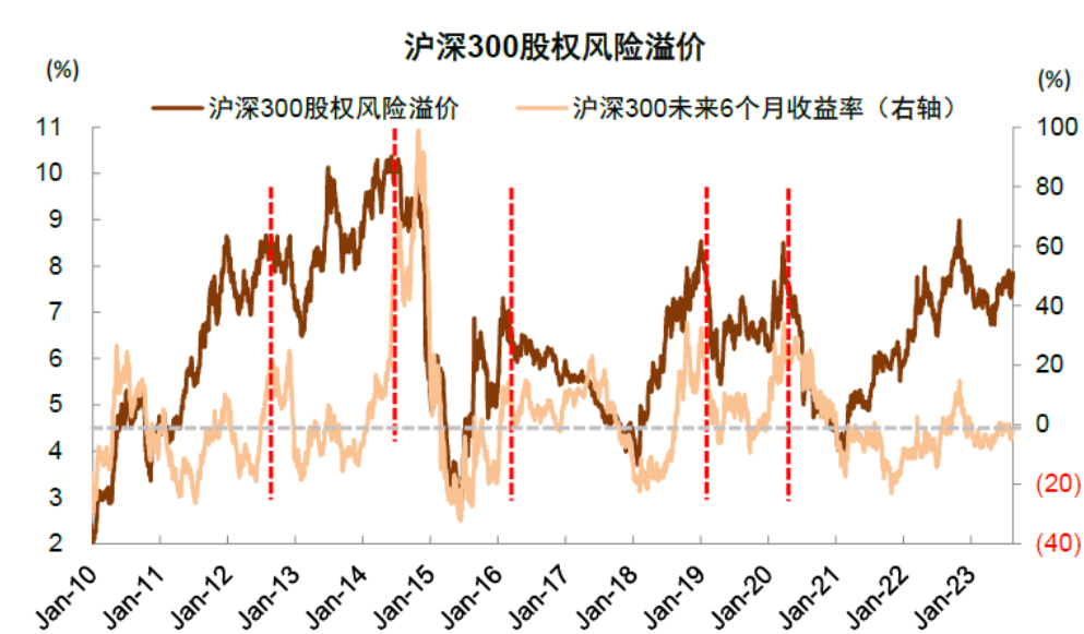 注：历史上股权风险溢价高位所对应未来6个月取得正收益的概率相对较高