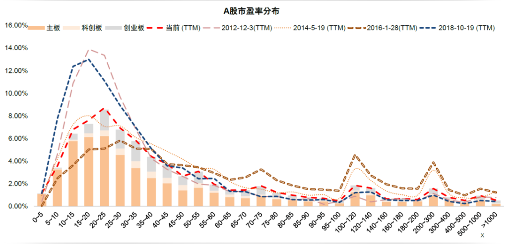 注：当前A股估值分布仍接近2017年偏低点时期水平