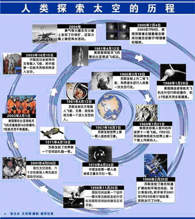 探索太空历程_太空探索实例_探索太空历史