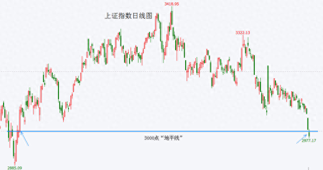 上证指数历史低点_上证指数低点的时间_最近几年上证指数最低点