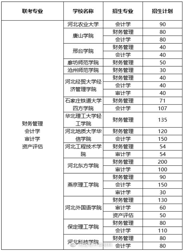2023年河北专升本财务管理及其联考专业分析