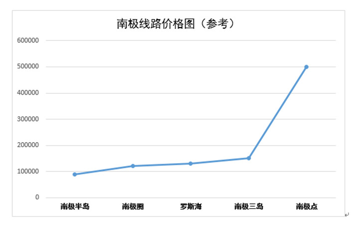 南极线路价格图