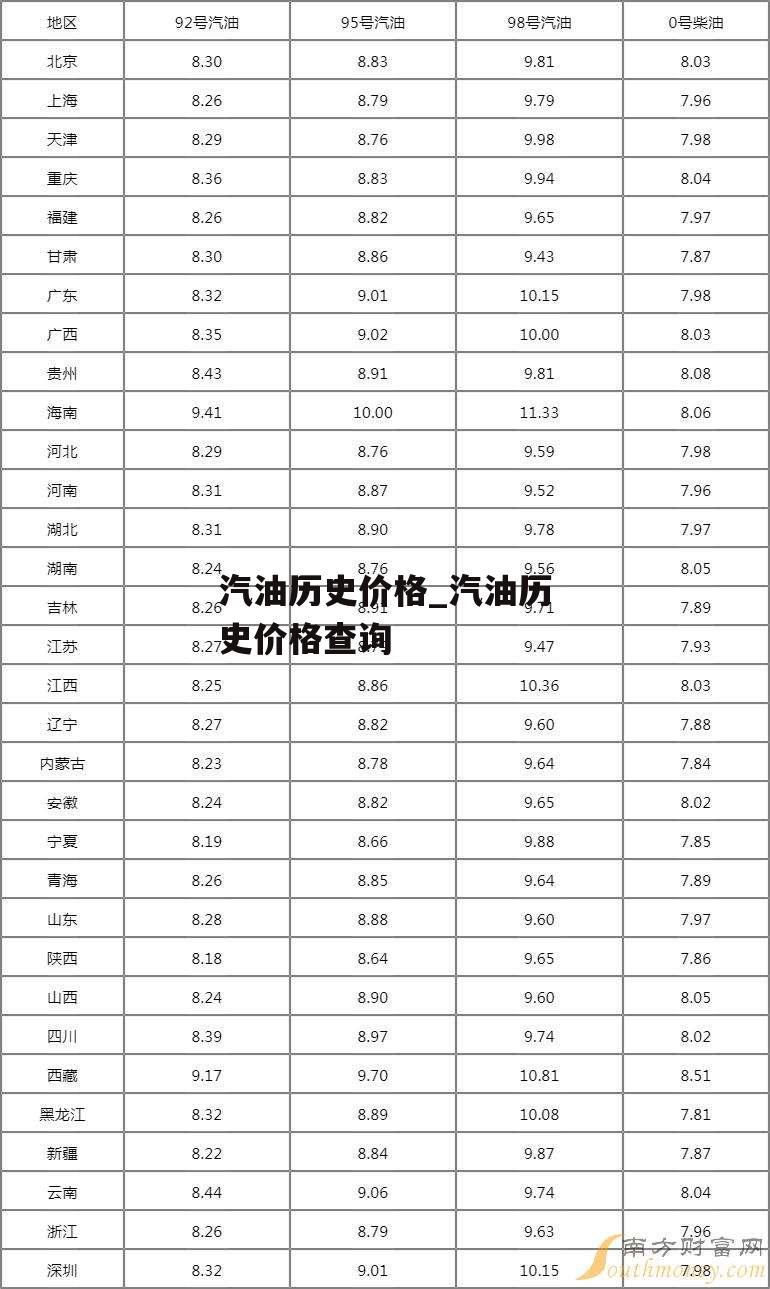 汽油历史价格_汽油历史价格查询