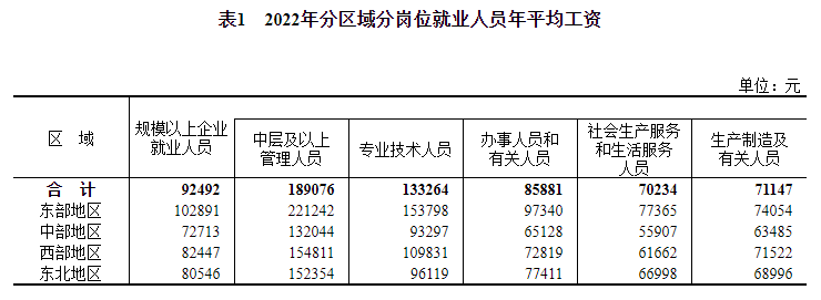 2022年平均工资出炉！