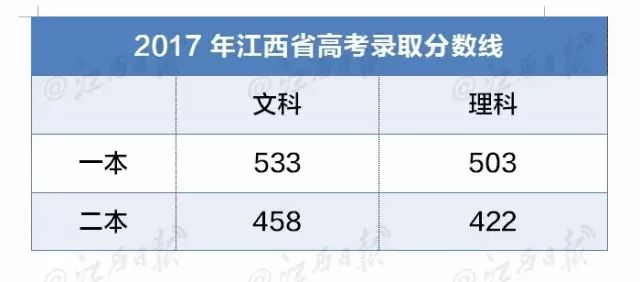 2017江西文史投档线_2021江西文史分数线_江西省文史类投档线