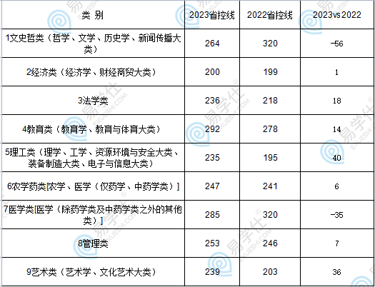 江西专升本需要考多少分？