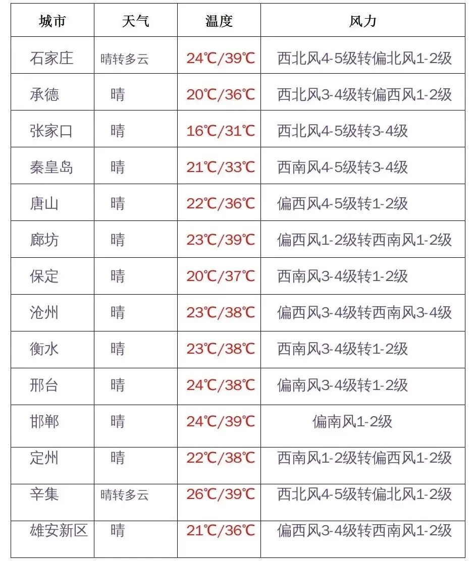 保定天气历史记录查询_保定天气历史天气查询_保定历史天气