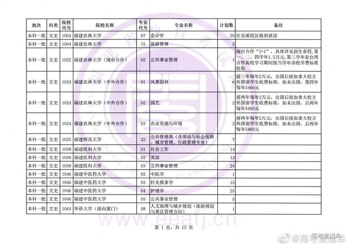 福建文史类_福建文史类考生人数_福建文史类专升本分数线