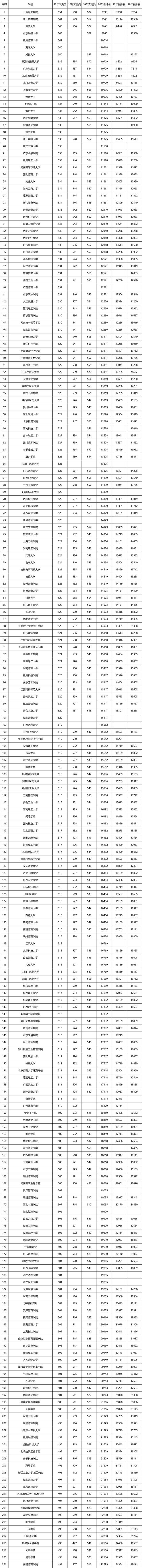 2021文史类大学_文史大学有哪些_文史类大学