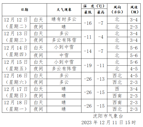 历史天气沈阳_沈阳天气预报历史查询_沈阳历史天气查询