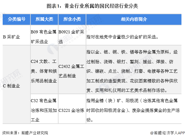 图表1：黄金行业所属的国民经济行业分类
