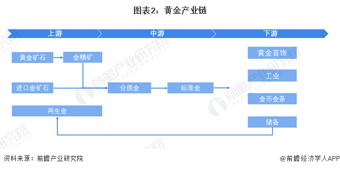 图表2：黄金产业链