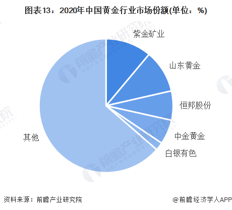 图表13：2020年中国黄金行业市场份额(单位：%)