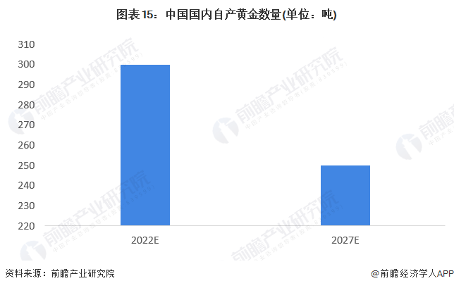 图表15：中国国内自产黄金数量(单位：吨)