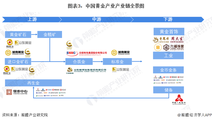 图表3：中国黄金产业产业链全景图