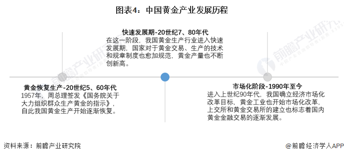 图表4：中国黄金产业发展历程