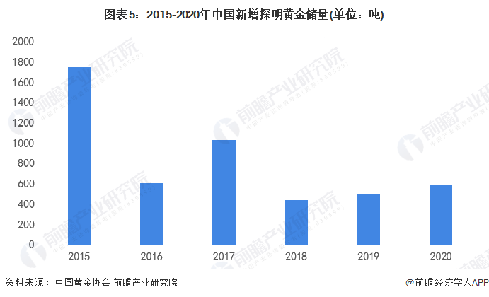 图表5：2015-2020年中国新增探明黄金储量(单位：吨)