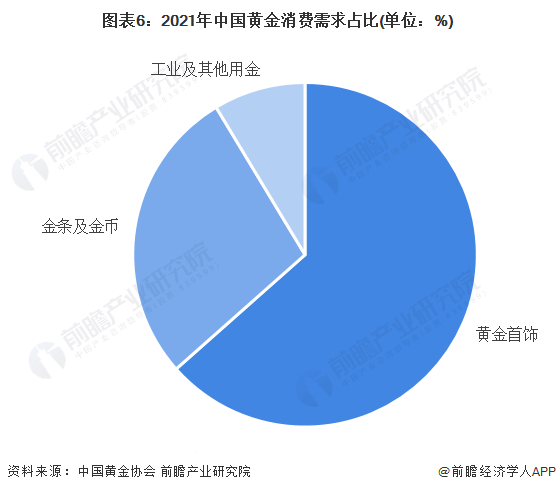 图表6：2021年中国黄金消费需求占比(单位：%)