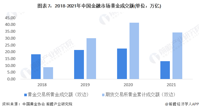 图表7：2018-2021年中国金融市场黄金成交额(单位：万亿)