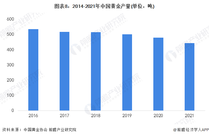 图表8：2014-2021年中国黄金产量(单位：吨)