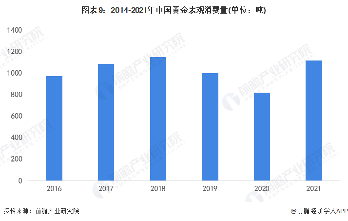 图表9：2014-2021年中国黄金表观消费量(单位：吨)