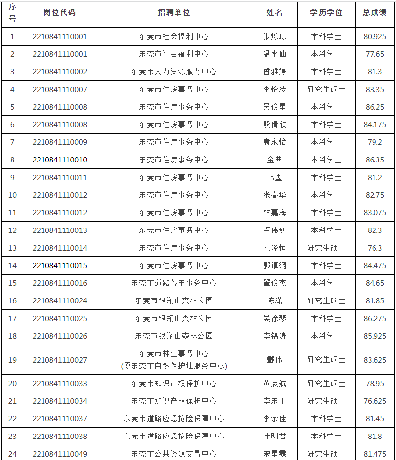 速看！东莞市人力资源和社会保障局、樟木头公示两则！