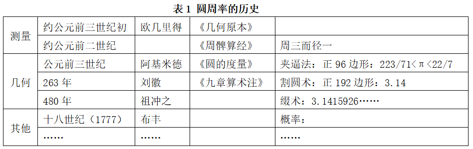 圆周率研究新进展_圆周率研究历史_圆周率史料