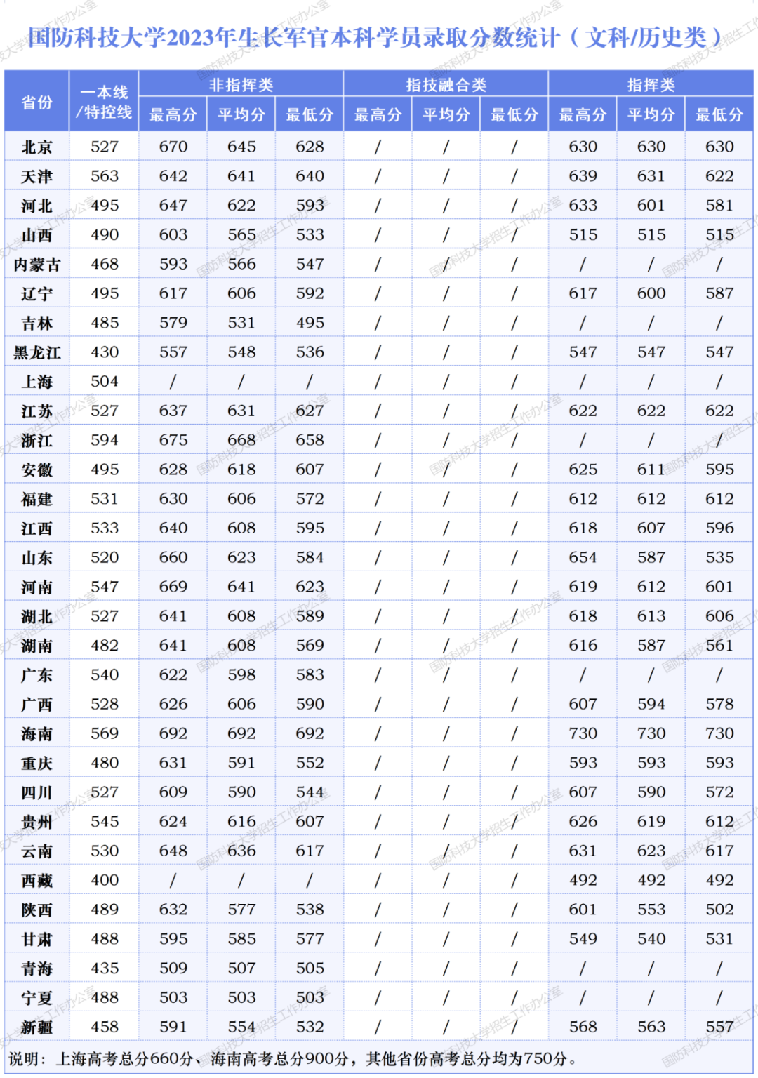 2023年国防科技大学各省录取分数统计【文史】