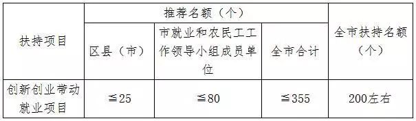 【和信资讯】长沙市人力资源和社会保障局关于组织开展2018年度长沙市创新创业带动