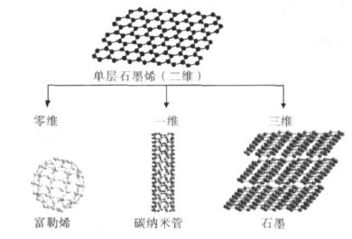 单层石墨烯及其派生物示意图