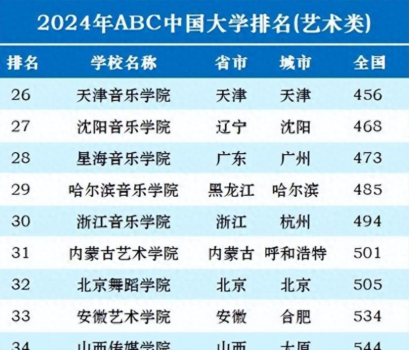 2024年大学排名：医药专业浙大居首，清华财经专业夺冠！