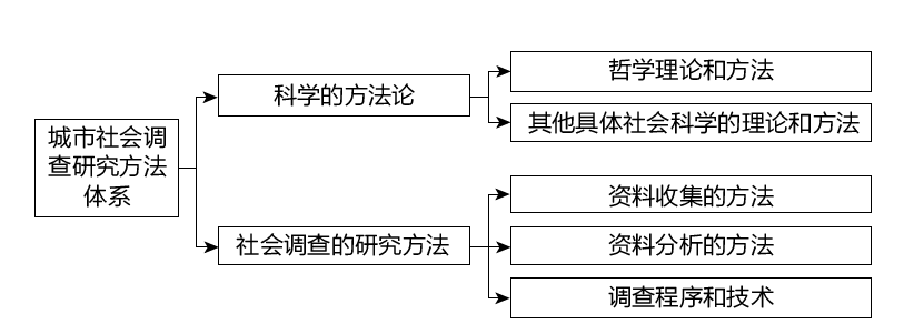 社会调查的主要方法有_社会调查的方法主要有_调查社会方法主要有哪些类型