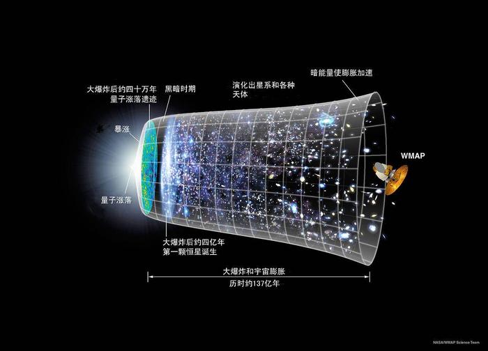 宇宙时间轴展现了整个太空、地球、人类和生命的历史