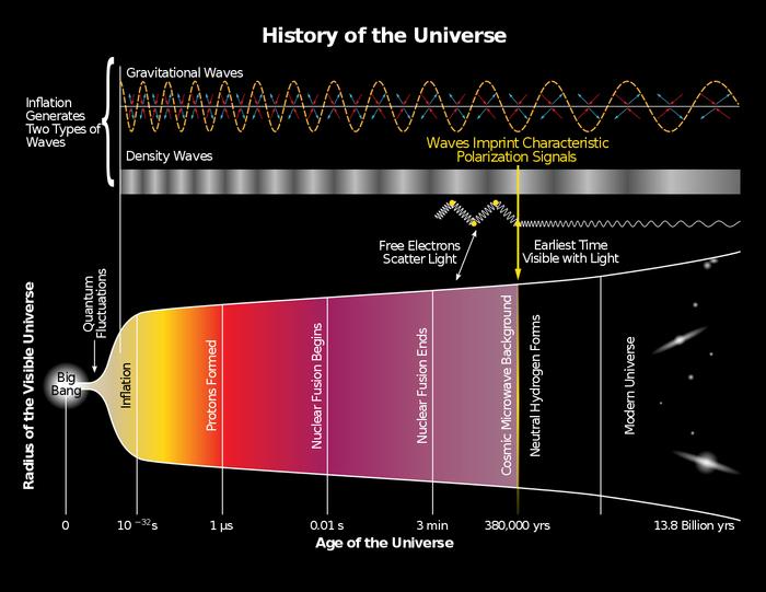 宇宙时间轴展现了整个太空、地球、人类和生命的历史