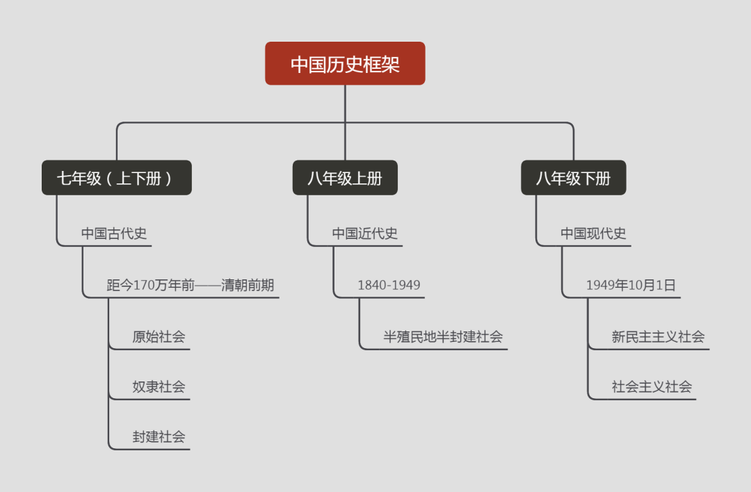 初一历史学好的方法_如何学好初一历史_初一历史难学吗